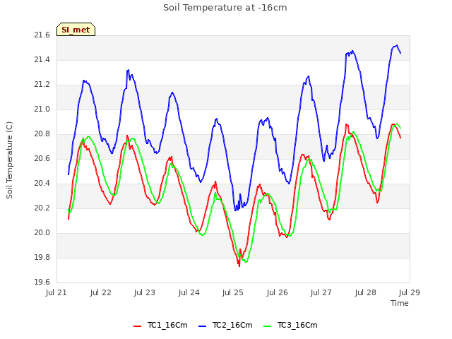 plot of Soil Temperature at -16cm