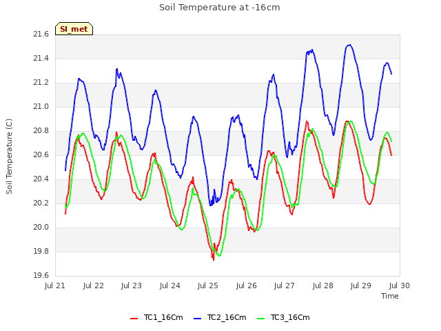 plot of Soil Temperature at -16cm