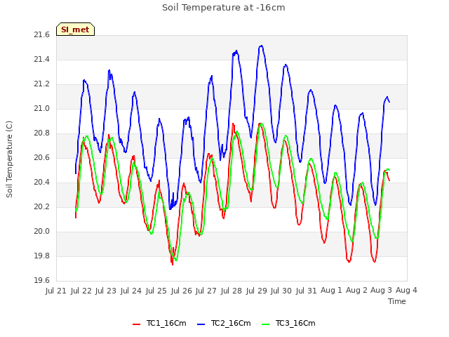 plot of Soil Temperature at -16cm