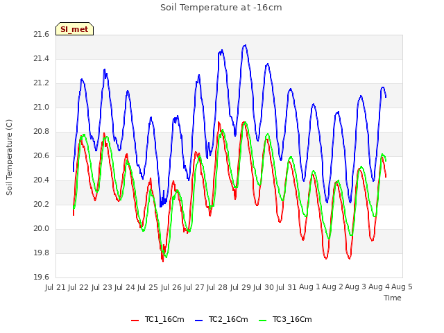 plot of Soil Temperature at -16cm