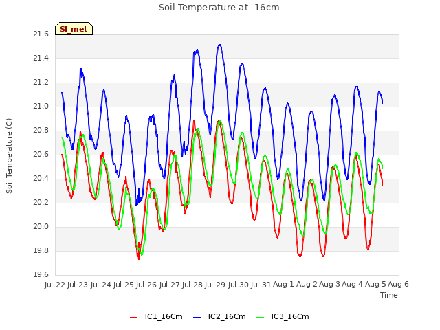 plot of Soil Temperature at -16cm
