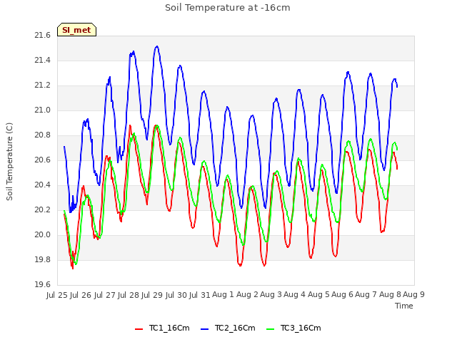 plot of Soil Temperature at -16cm