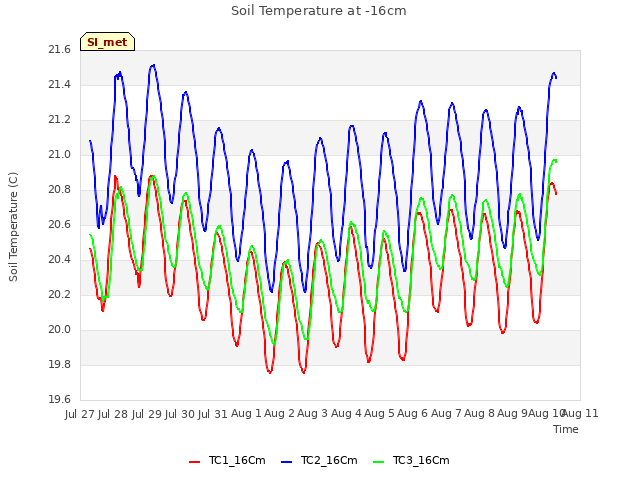 plot of Soil Temperature at -16cm