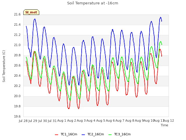 plot of Soil Temperature at -16cm