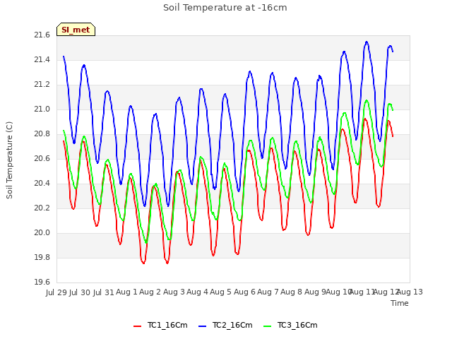 plot of Soil Temperature at -16cm