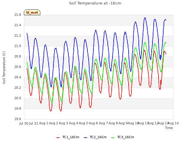 plot of Soil Temperature at -16cm