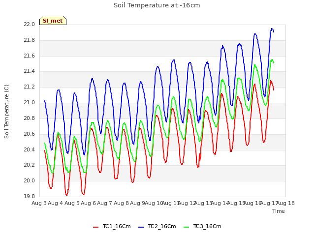 plot of Soil Temperature at -16cm