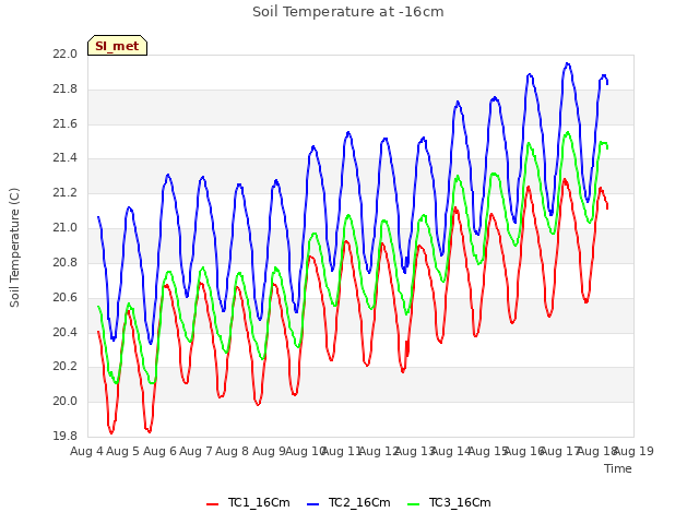 plot of Soil Temperature at -16cm