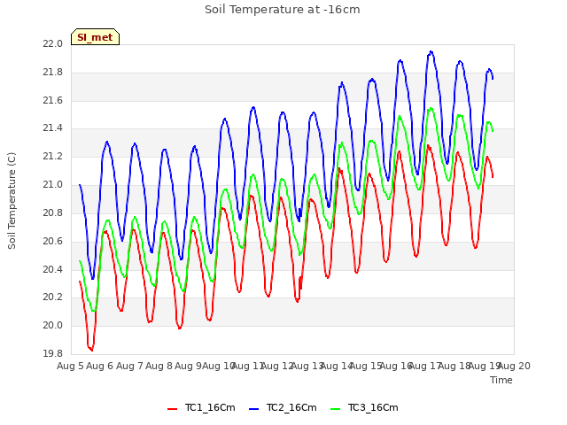 plot of Soil Temperature at -16cm