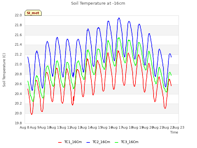 plot of Soil Temperature at -16cm