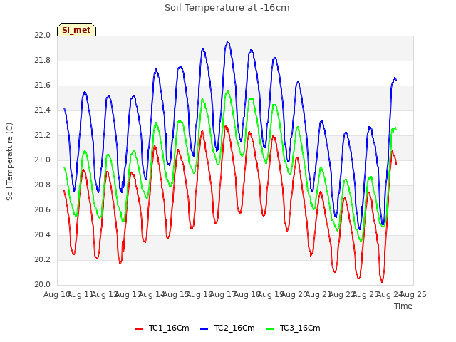 plot of Soil Temperature at -16cm