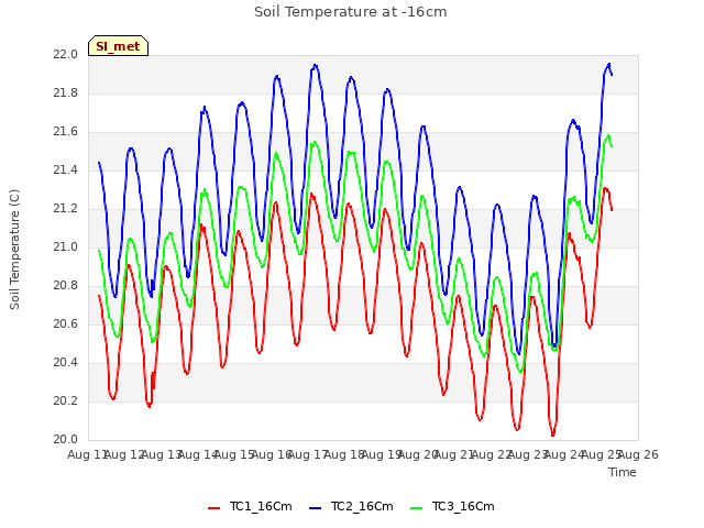 plot of Soil Temperature at -16cm