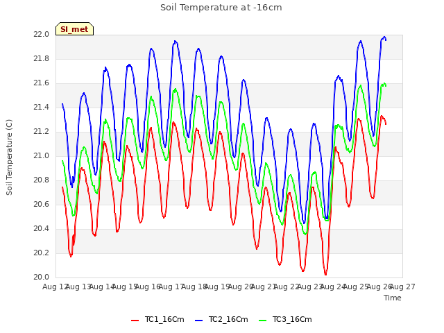 plot of Soil Temperature at -16cm