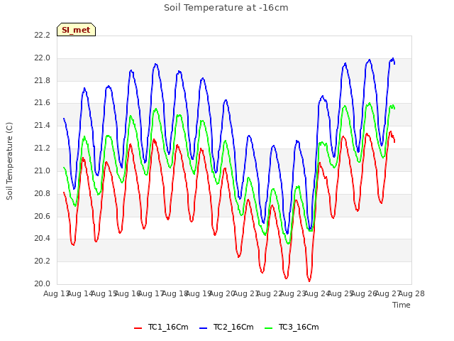 plot of Soil Temperature at -16cm