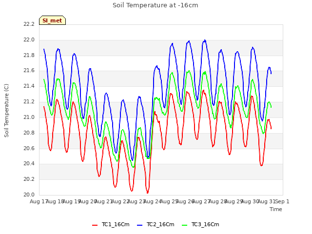 plot of Soil Temperature at -16cm