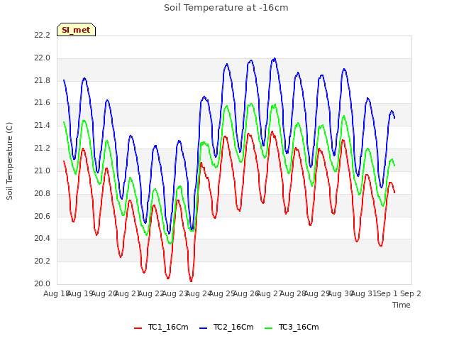 plot of Soil Temperature at -16cm