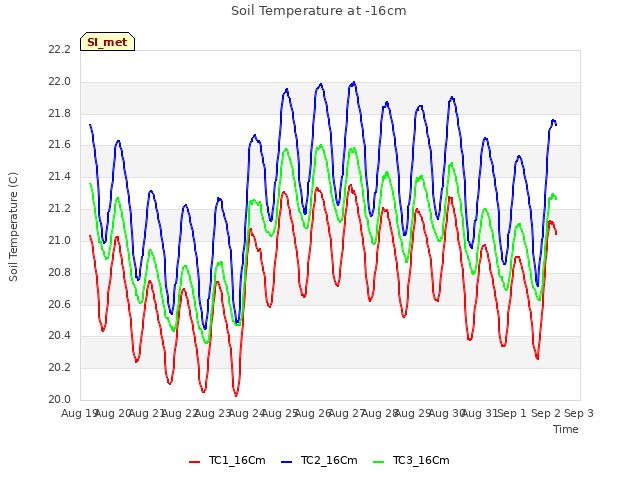 plot of Soil Temperature at -16cm