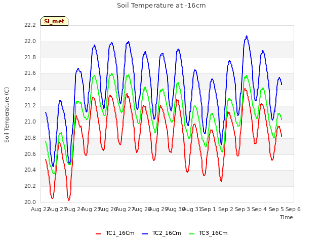 plot of Soil Temperature at -16cm