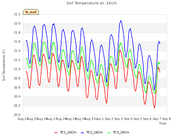 plot of Soil Temperature at -16cm