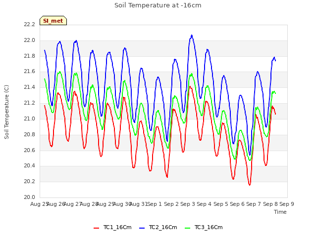 plot of Soil Temperature at -16cm