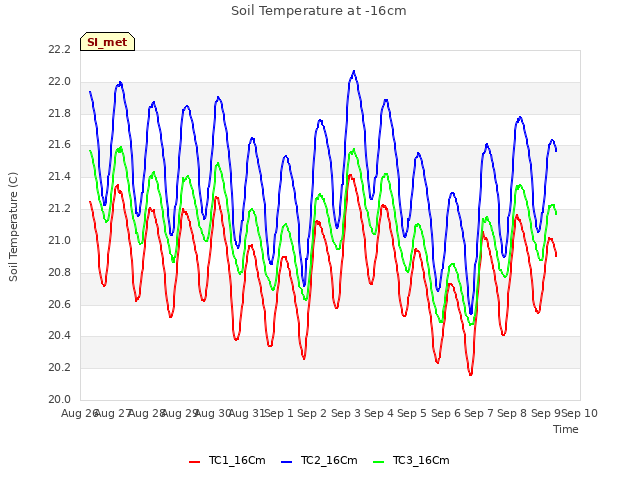 plot of Soil Temperature at -16cm