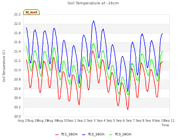 plot of Soil Temperature at -16cm