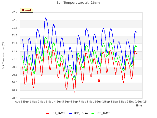 plot of Soil Temperature at -16cm