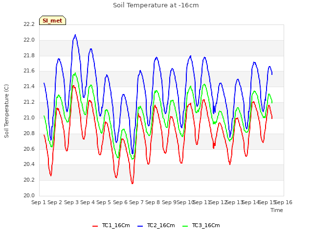 plot of Soil Temperature at -16cm