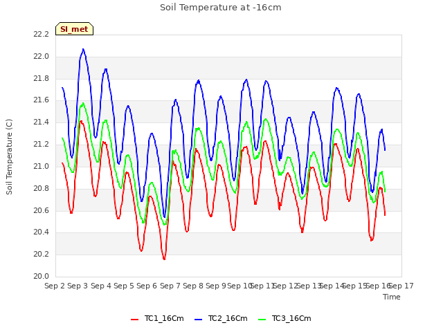 plot of Soil Temperature at -16cm