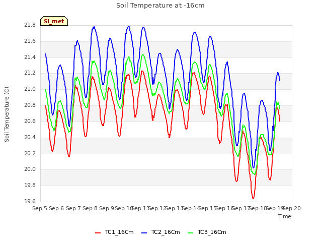 plot of Soil Temperature at -16cm