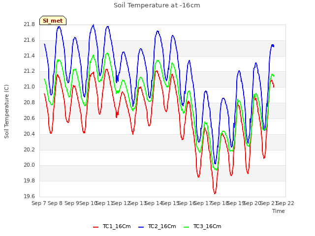 plot of Soil Temperature at -16cm