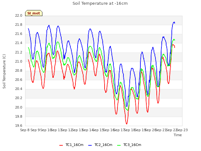 plot of Soil Temperature at -16cm