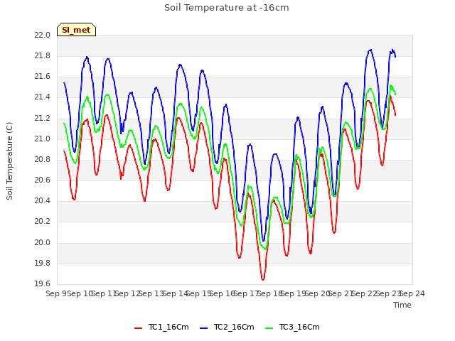 plot of Soil Temperature at -16cm