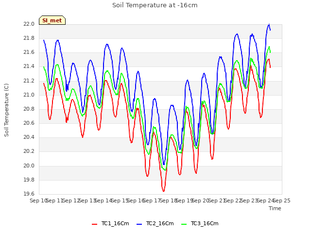 plot of Soil Temperature at -16cm