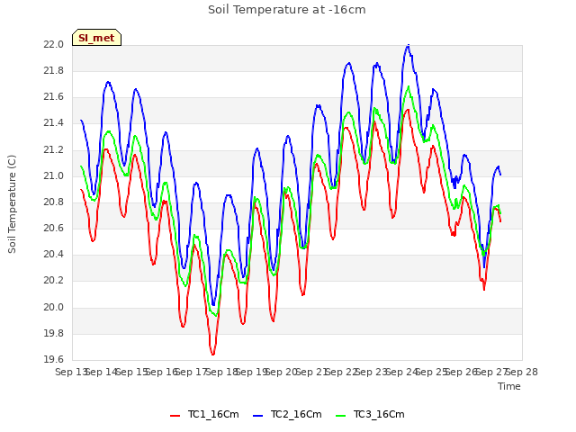 plot of Soil Temperature at -16cm