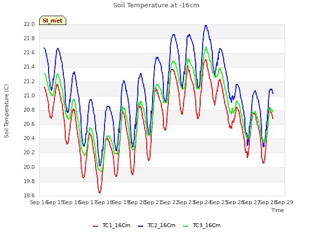 plot of Soil Temperature at -16cm