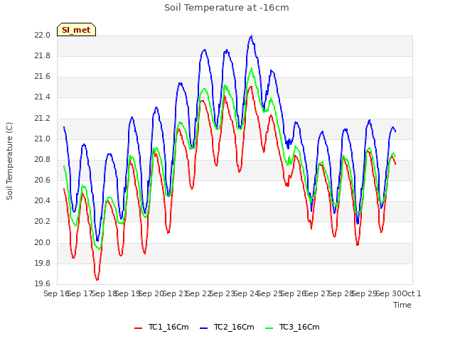 plot of Soil Temperature at -16cm