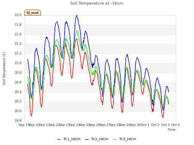 plot of Soil Temperature at -16cm