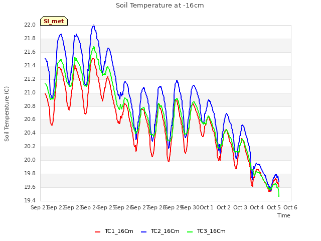 plot of Soil Temperature at -16cm