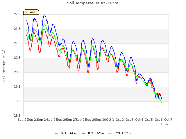 plot of Soil Temperature at -16cm