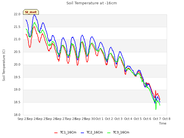 plot of Soil Temperature at -16cm