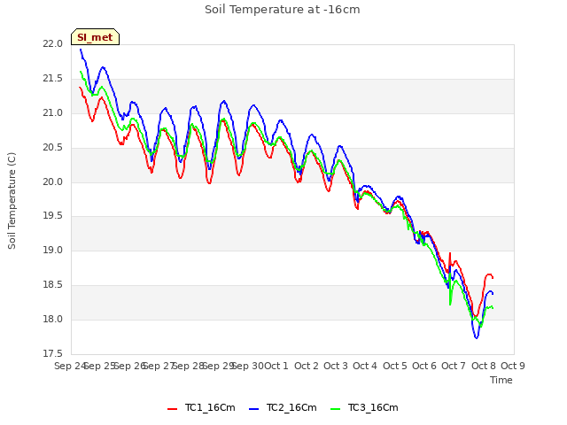 plot of Soil Temperature at -16cm