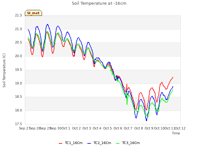 plot of Soil Temperature at -16cm