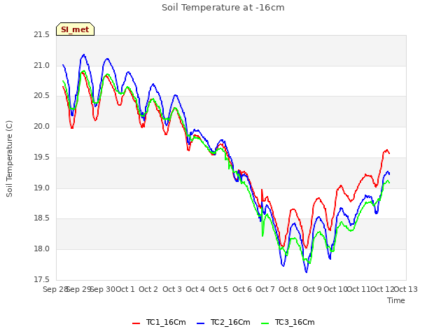 plot of Soil Temperature at -16cm