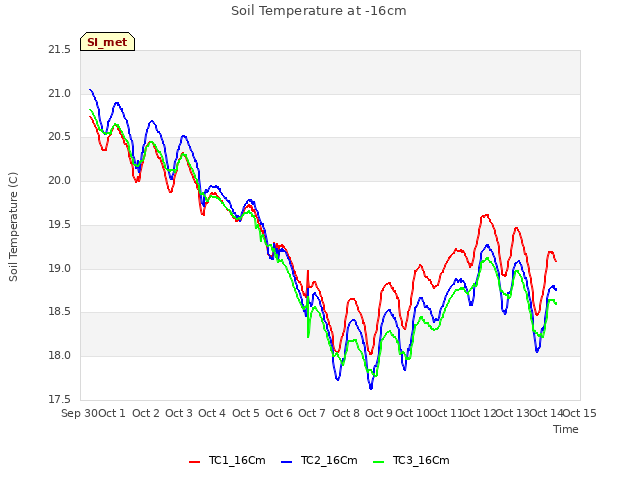 plot of Soil Temperature at -16cm