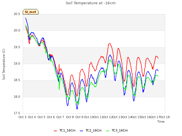 plot of Soil Temperature at -16cm