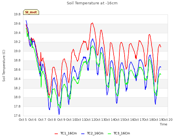 plot of Soil Temperature at -16cm