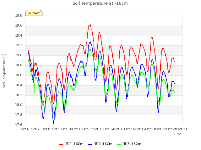 plot of Soil Temperature at -16cm