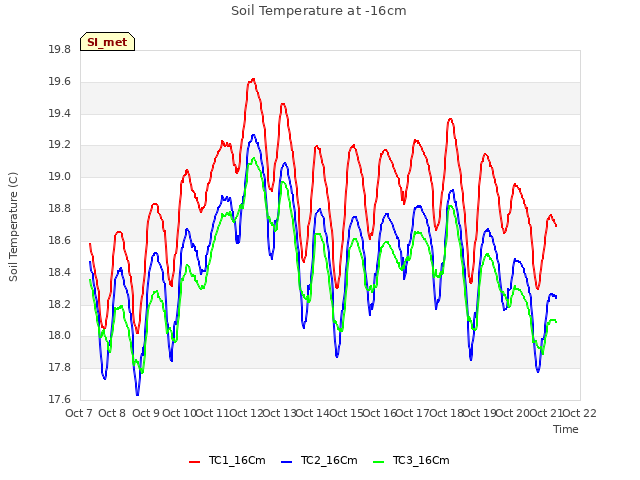 plot of Soil Temperature at -16cm