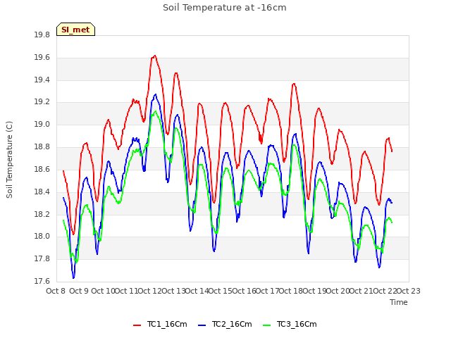 plot of Soil Temperature at -16cm